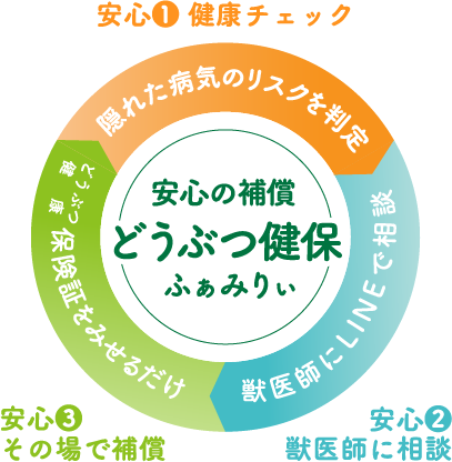 安心の補償どうぶつ健保ふぁみりぃ